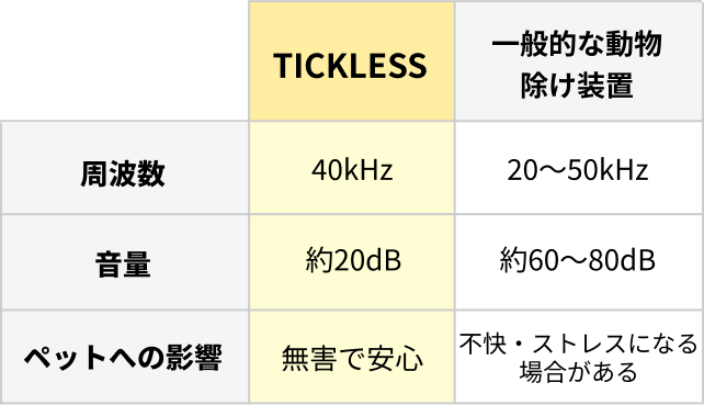 比較表